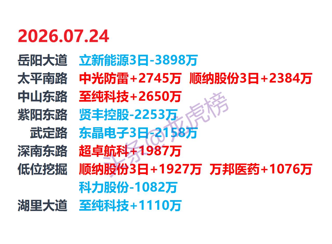 7月24日盘后龙虎榜解读，立新能源午后炸板，7连未成立新能源三日龙虎榜显示，