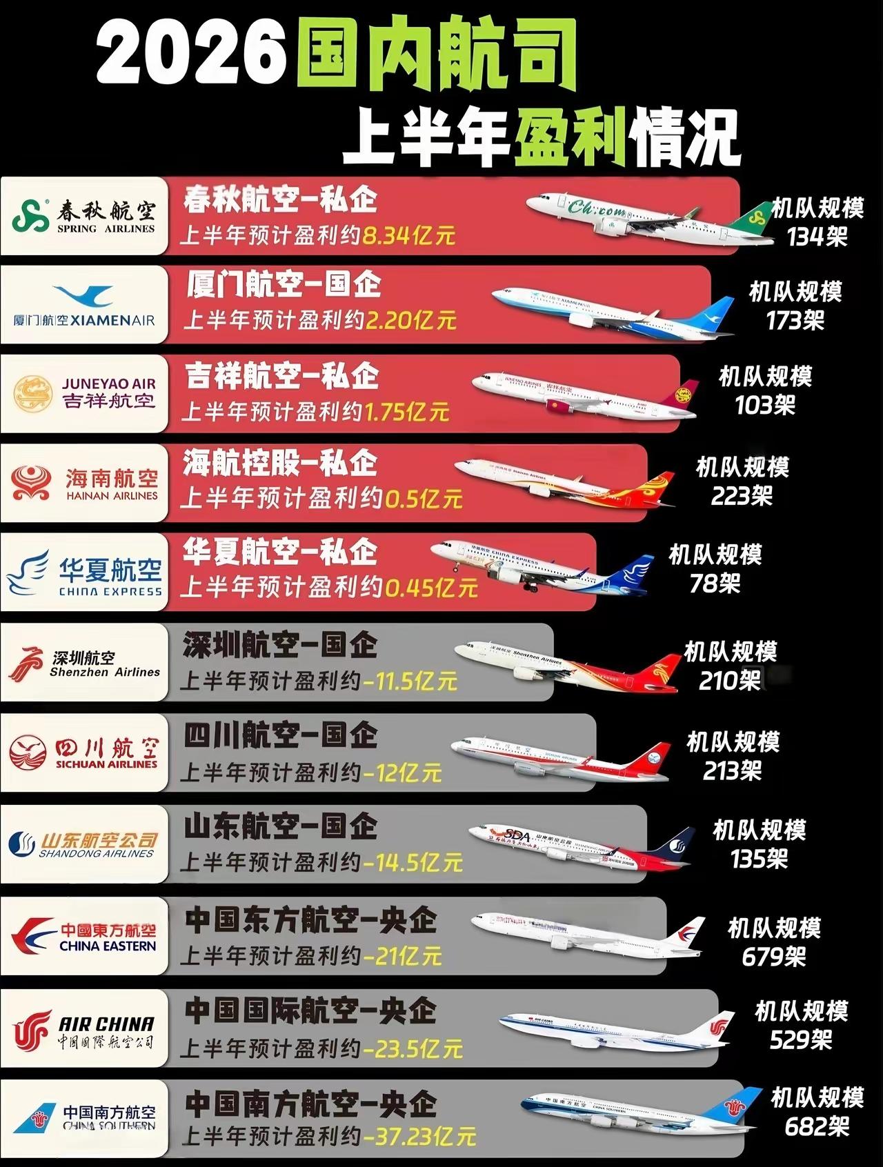没想到2026年上半年赚钱最多的国内航空公司竟然是春秋航空。我从来都不坐春秋