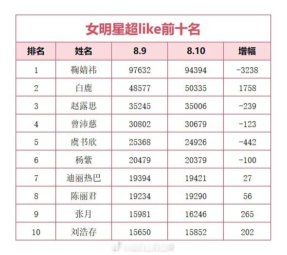 8.10女明星超like前十名手动统计有一分钟误差