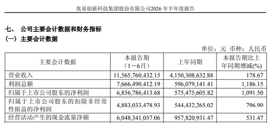 葛卫东“加仓”! 兆易创新净利润激增1091.5%