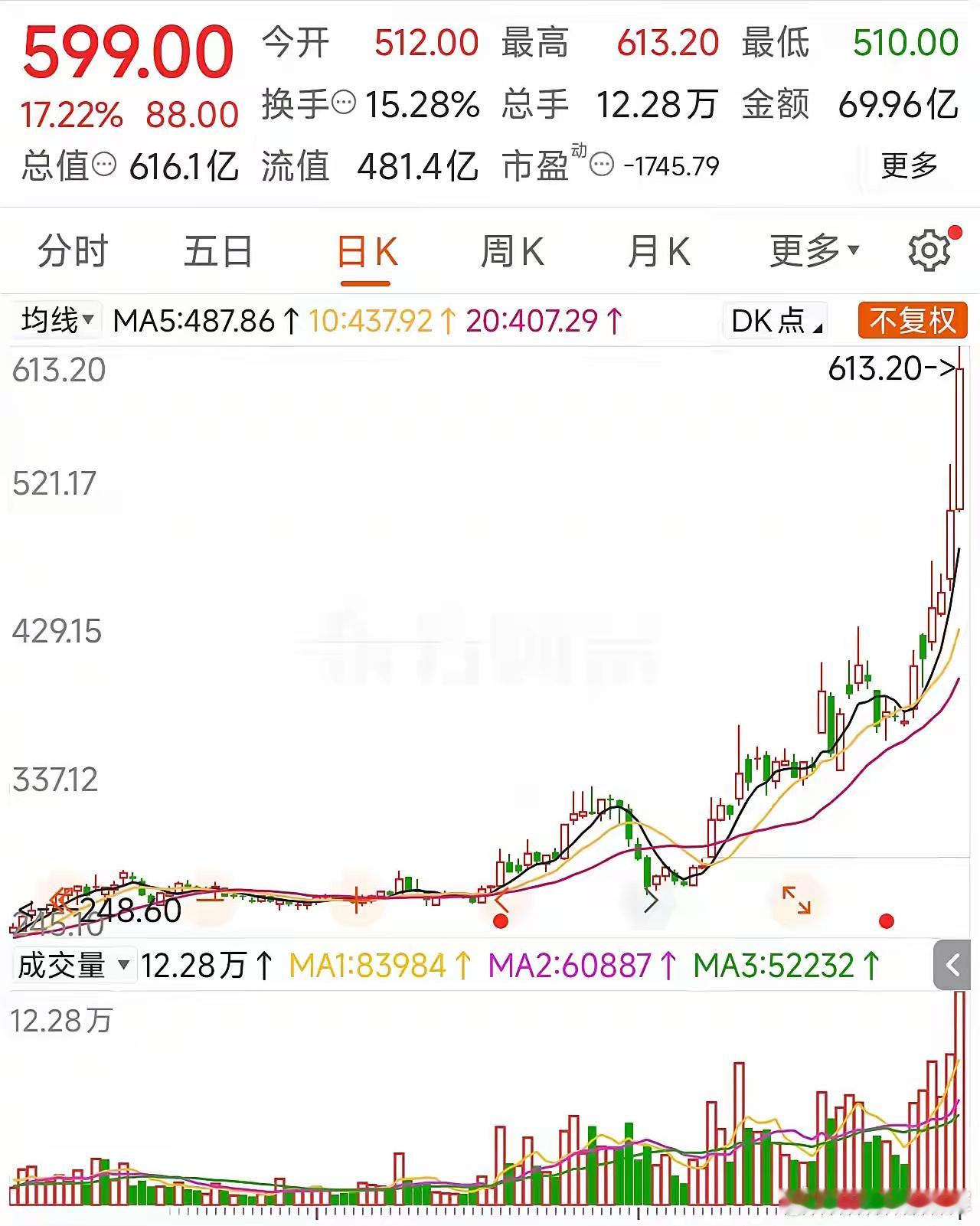 A股有多疯狂!上市5年,连续4年亏损,年营收从未超过3亿元,股价居然被炒上600