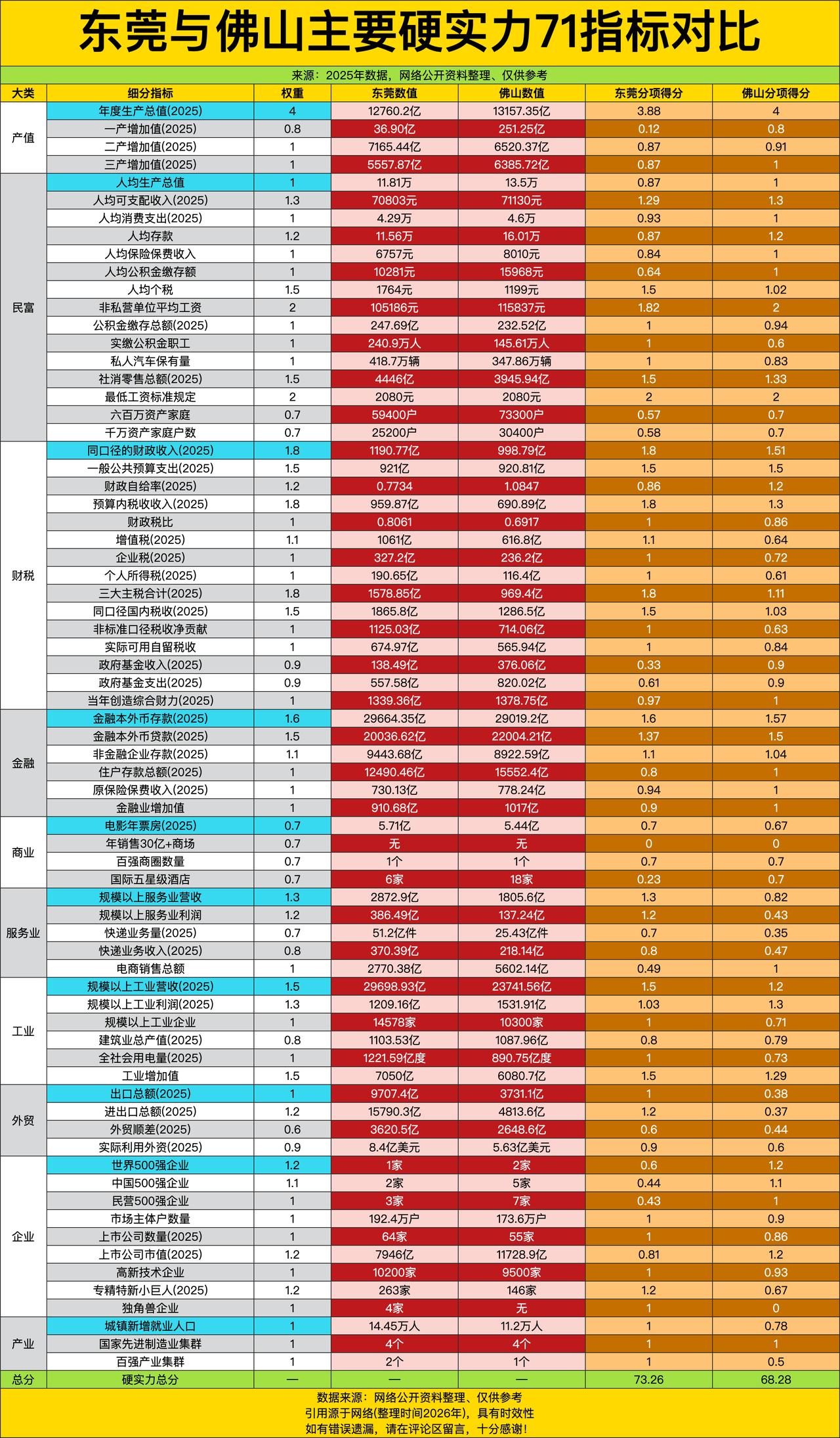 广东这俩“卧龙凤雏”东莞佛山，常年被拉出来比谁才是广东老三，今天咱们不玩虚的，拿