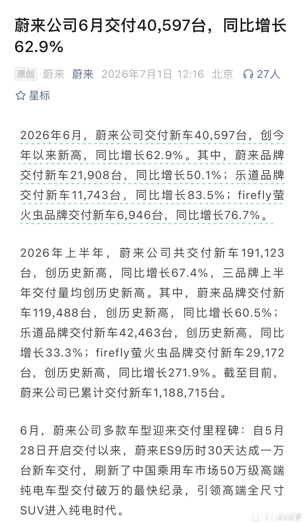 26年上半年结束，各家车企也是在今天纷纷晒出上半年战报，其中蔚来上半年销量同比增
