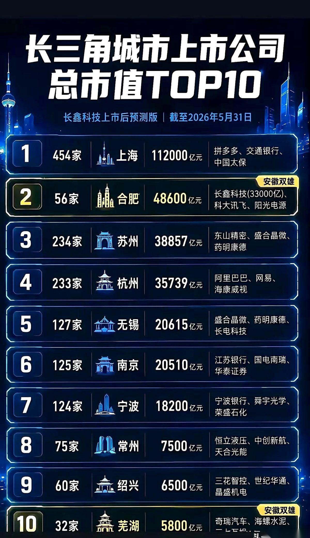 最近，一份长三角城市上市公司总市值前十名的榜单在网上传开了。上海毫无悬念地以数
