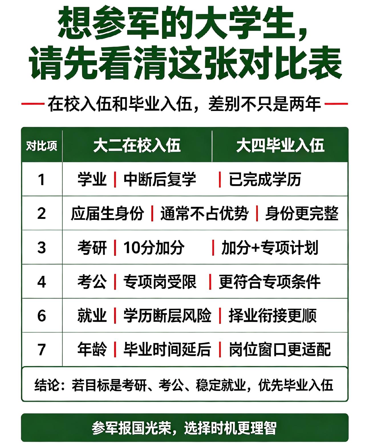 大学生当兵：大二入伍和毕业入伍，截然不同同样穿军装、同样为国奉献，大一大二