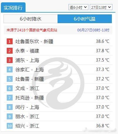 【高温闷热】今天截至13时最高，上海徐家汇37.3℃（12点24分），创今年气温