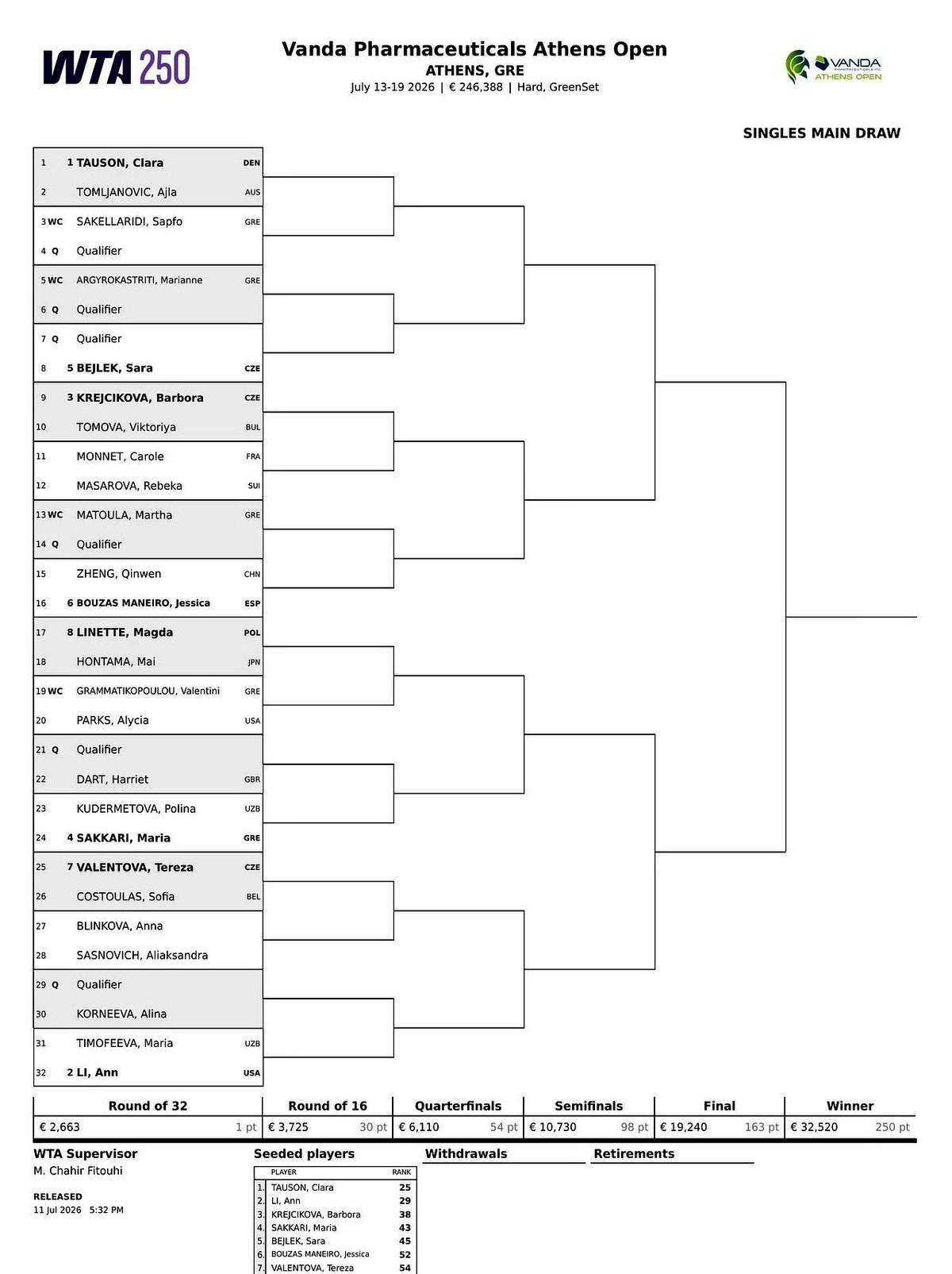 雅典WTA250签表一出，中国网球军团的对阵情况直接拉满悬念。郑钦文作为6号
