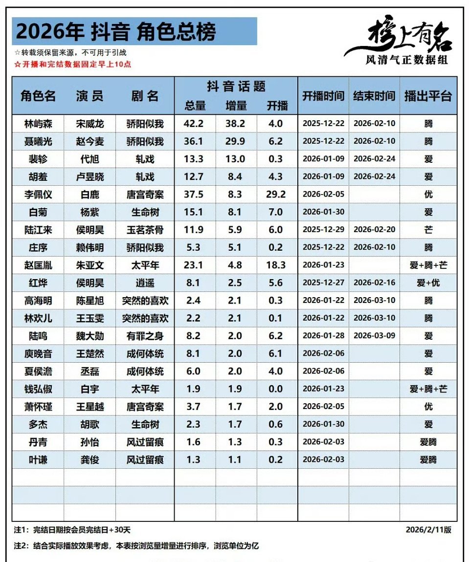 2026年抖🎶角色总榜宋威龙《骄阳似我》林屿森角色排名top1