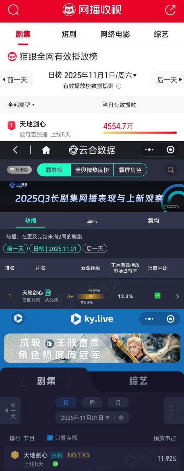 天地剑心全网热度第一成毅天地剑心全网热度第一天地剑心全网热度第一，厉害，[比心][