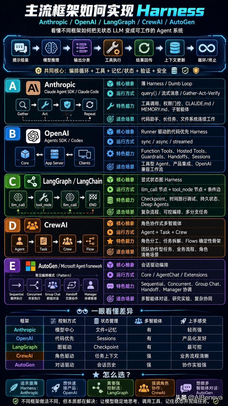 顶级产品如何落地Harness?为什么同样是接大模型，有的Agent像高