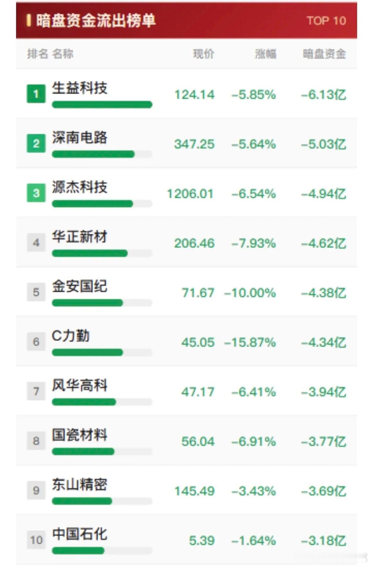10月9日暗盘资金流出榜前十标的集体走弱，并非个股单独爆雷，而是热门赛道资金集中