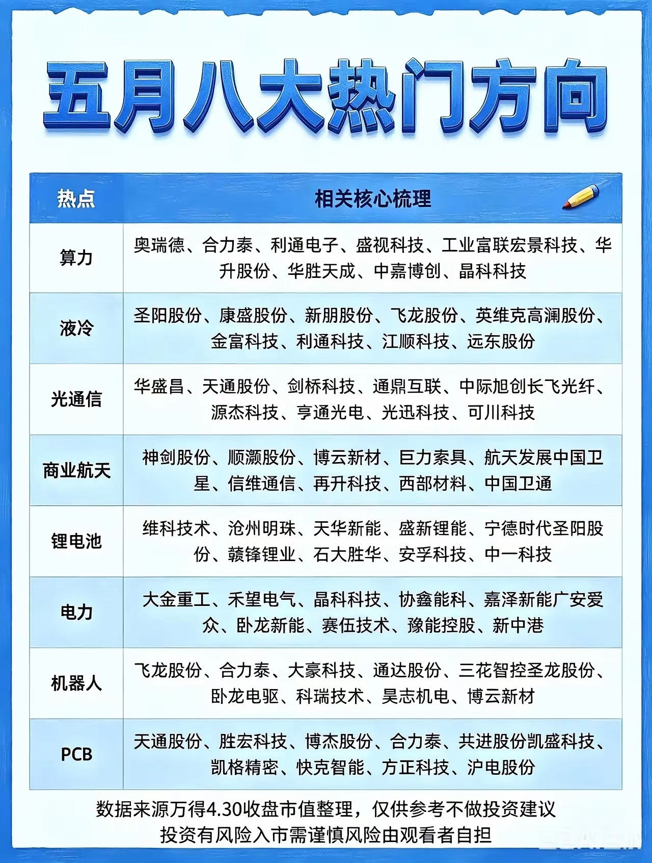 五月市场八大热门方向梳理：算力、液冷、光通信、商业航天、锂电池、电力、机器人、P