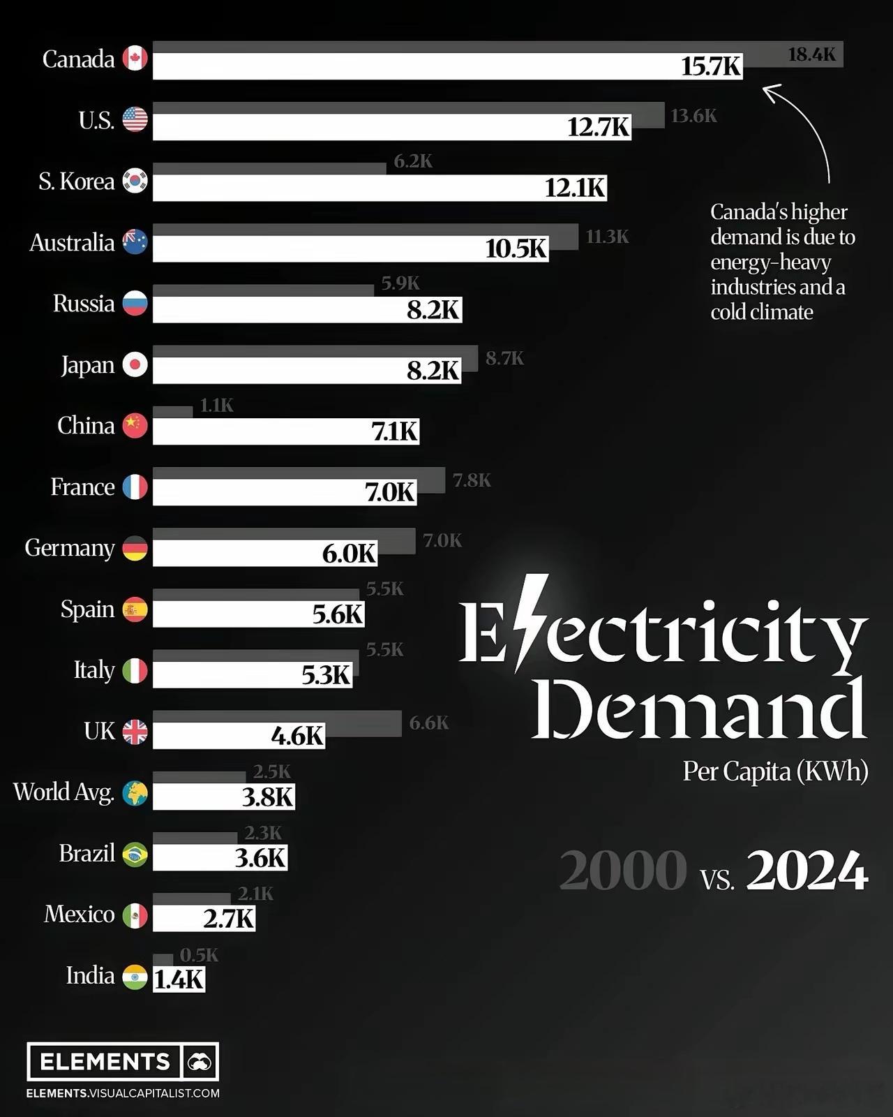 一张图就知道德国制造业完蛋了，欧洲在走向作死路上不带犹豫的。德国经济不好，没想