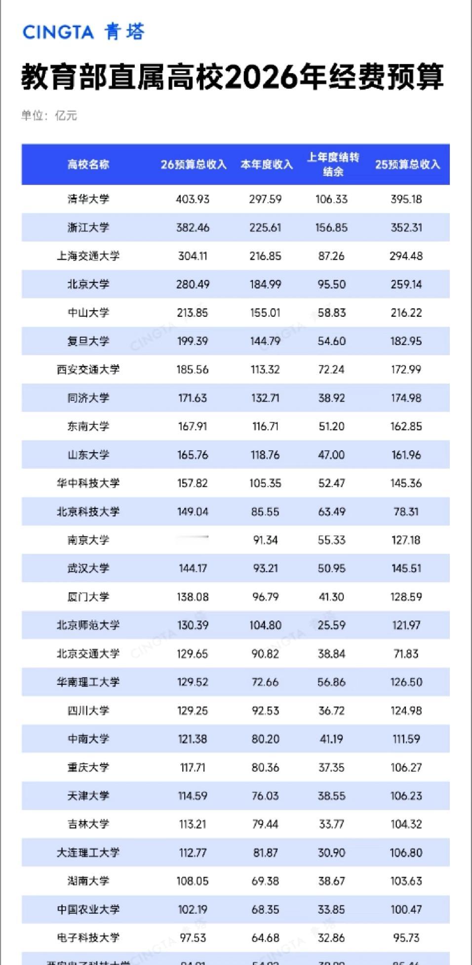382亿，浙大紧随清华今天，教育部直属高校陆续在其信息公开网公布了2026年