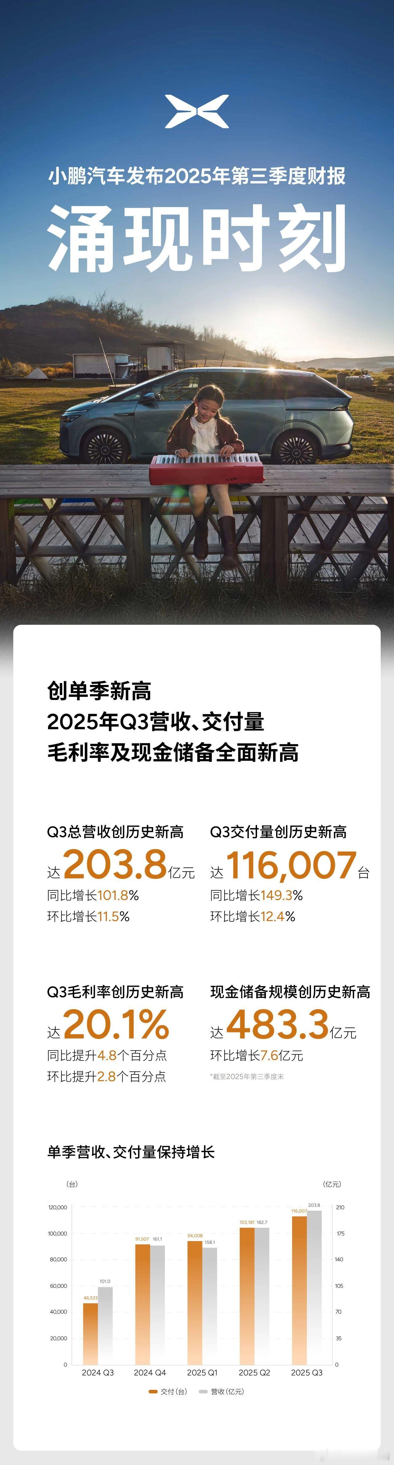 小鹏汽车发布2025年第三季度财报小鹏汽车发布2025年第三季度财报，多项数据创