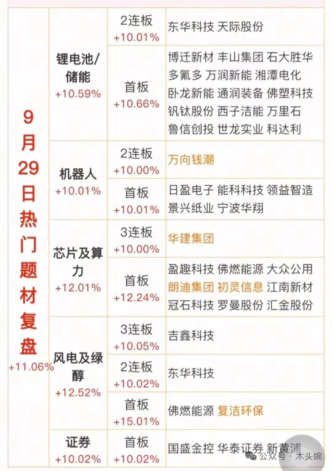 周一复盘整理：游资机构龙虎榜9月29日热门题材题材有储能电池概念、机器人概念、芯