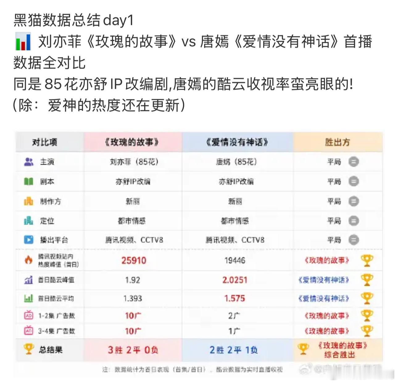 唐嫣私下和刘亦菲关系多好可以。但是粉丝们在作品方面还是少点捆绑吧～好多《爱情没有