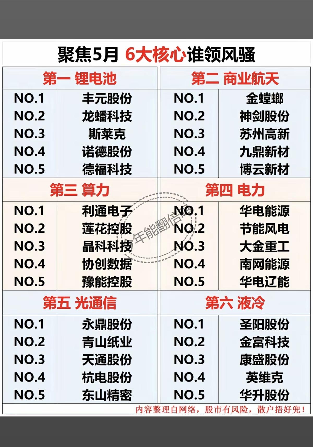 聚焦5月：六大核心方向，市场谁领风骚！1.锂电池，锂矿，电池技术2.商业航