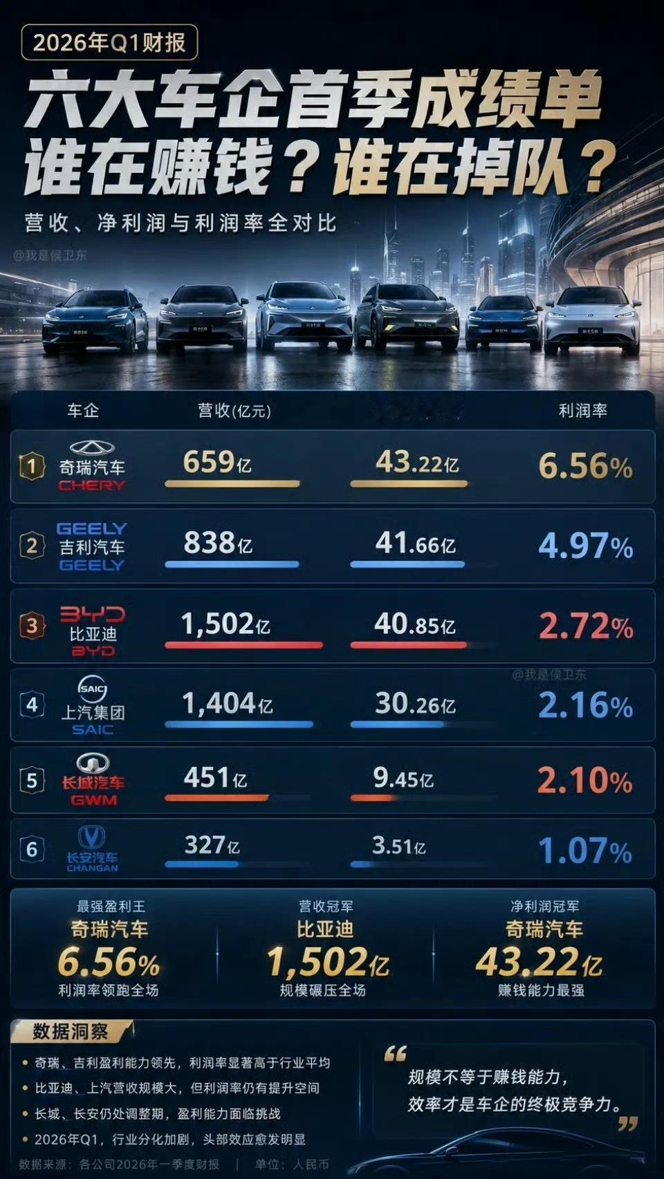没想到吧，车企为销量打得死去活来的，结果奇瑞才是今年最狠的车企，659亿营收，4