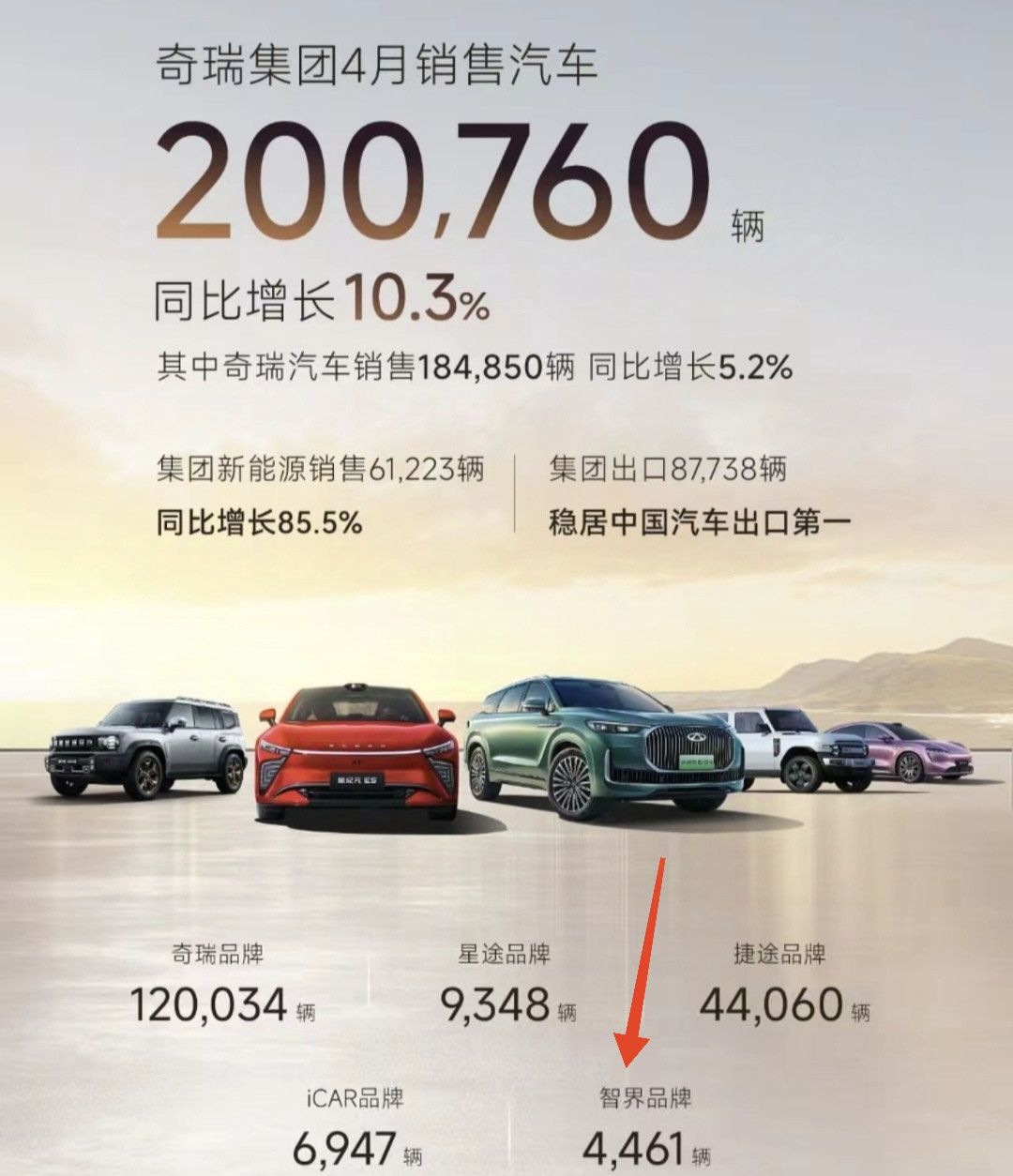 鸿蒙智行还没公布销量，奇瑞先干为敬：4月份智界R7+智界S7卖了4461辆！