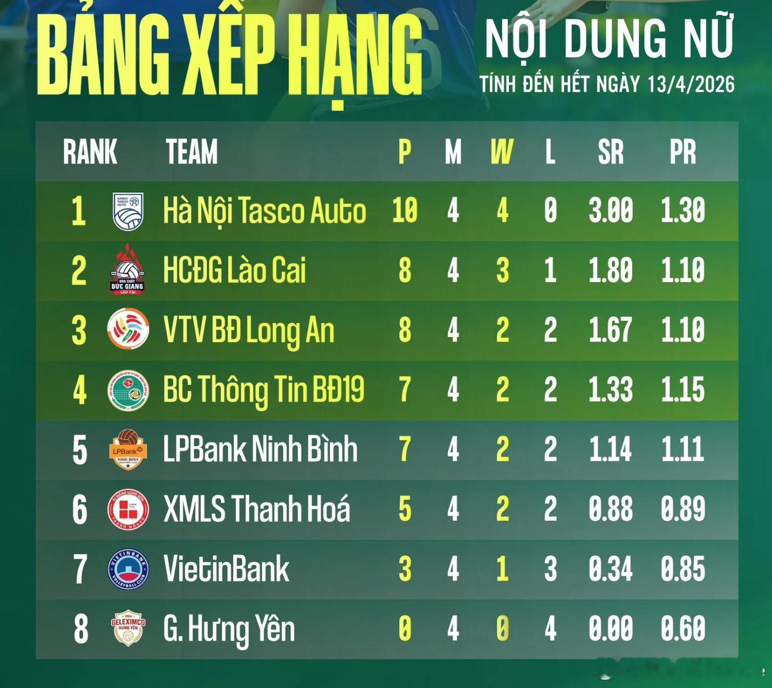 排球📊越南全锦赛第一阶段在完成4轮比赛后，女排组的排名👇：1.河内塔