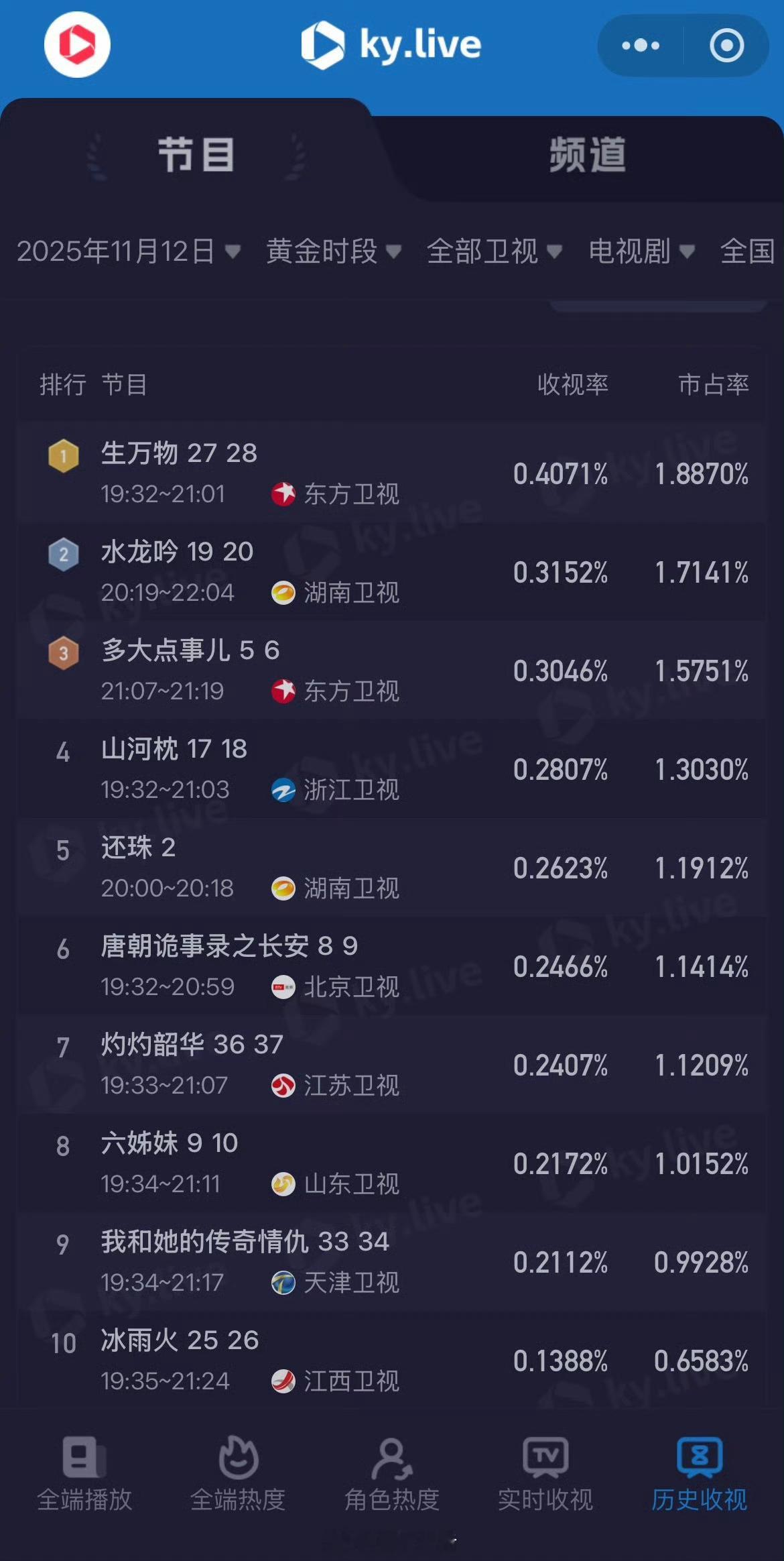 杨幂生万物上星东方卫视黄金档夺得地卫收视第一，好厉害啊。爆剧的魅力无人能挡。