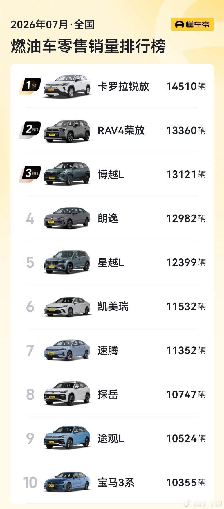 发一个燃油车7月销量榜单，第一名卡罗拉锐放，其次是RAV4荣放所以如果没