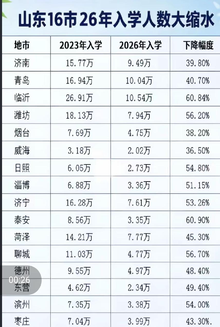 山东16市小学入学人数大跳水：三个现实信号，比数据更扎心山东16市2026