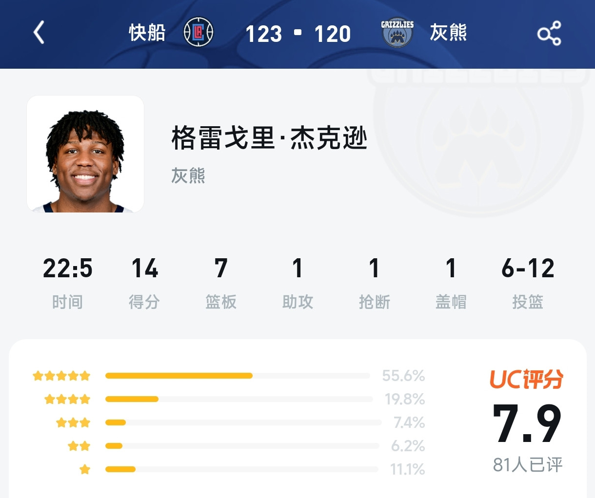 19分大逆转！7.9分背后，那个让快船吓出冷汗的无名之辈