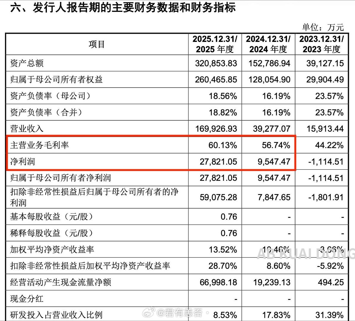 中国机器人公司宇树科技，正式被上交所在6月1日审核上会，数据显示公司2