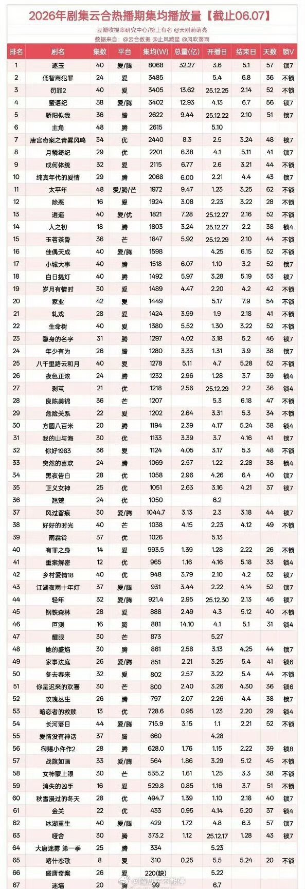 2026年剧集云合热播期集均播放量田曦薇前两部剧《逐玉》《低智商犯罪》上榜这