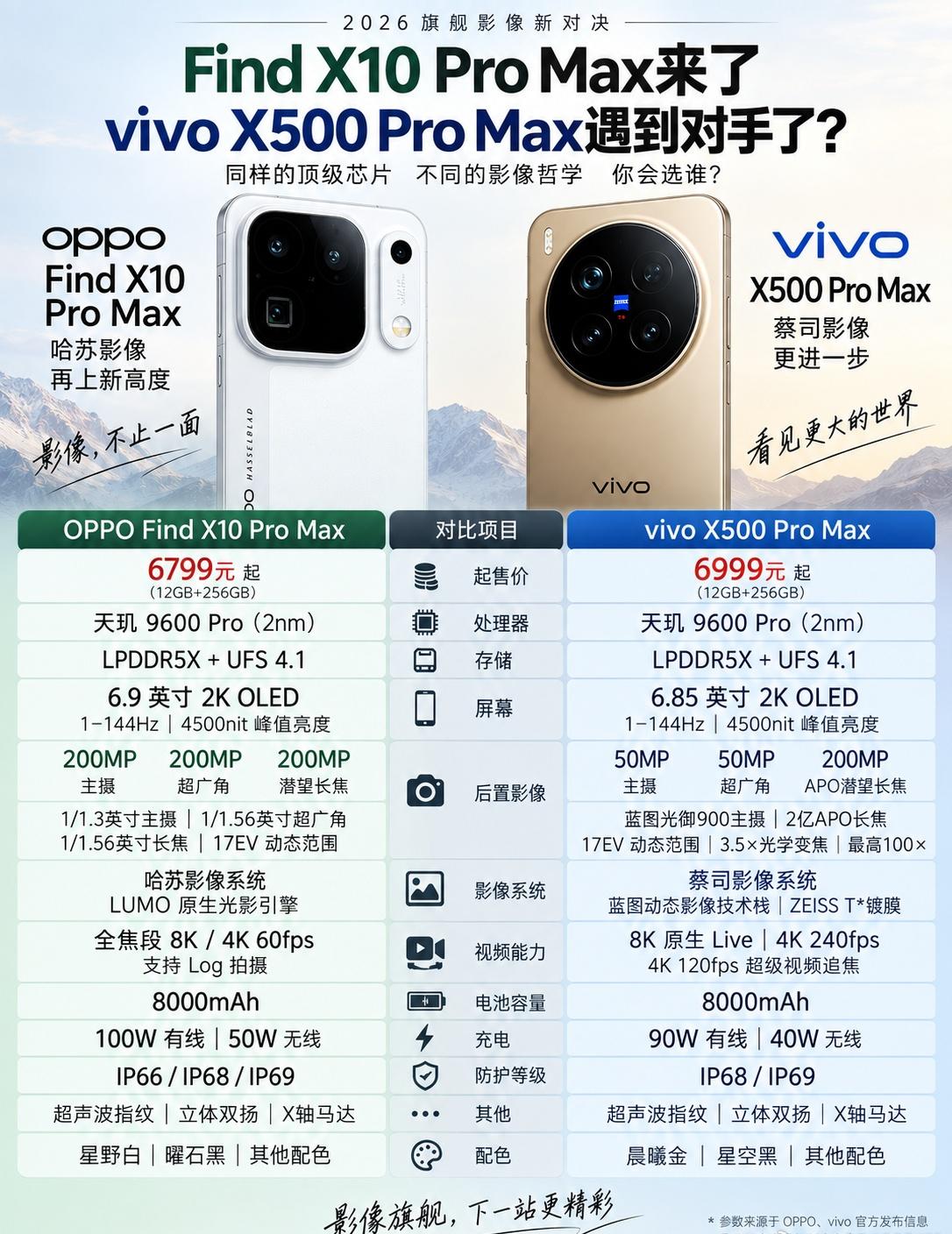 神仙打架！OPPOFindX10ProMaxvsvivoX500