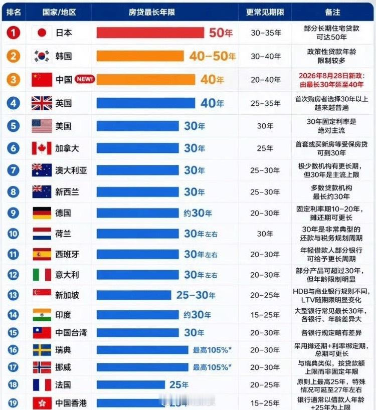 说说最长30年房贷变40年，这个事儿今天讨论比较多。为什么现在出这个政策？是为了