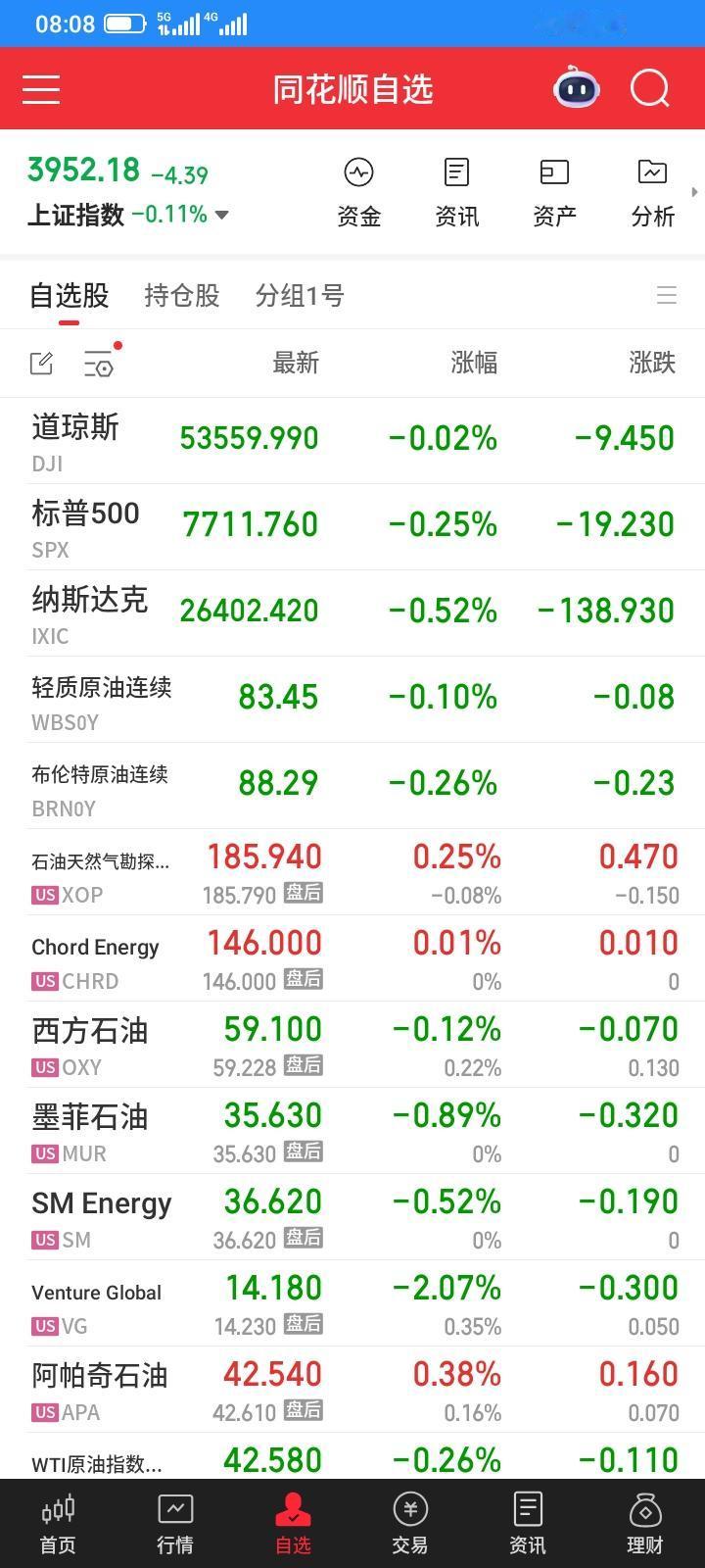 2026.08.29，昨夜美股三大指数小幅下跌，我们大a常常看美股的脸色，美股没