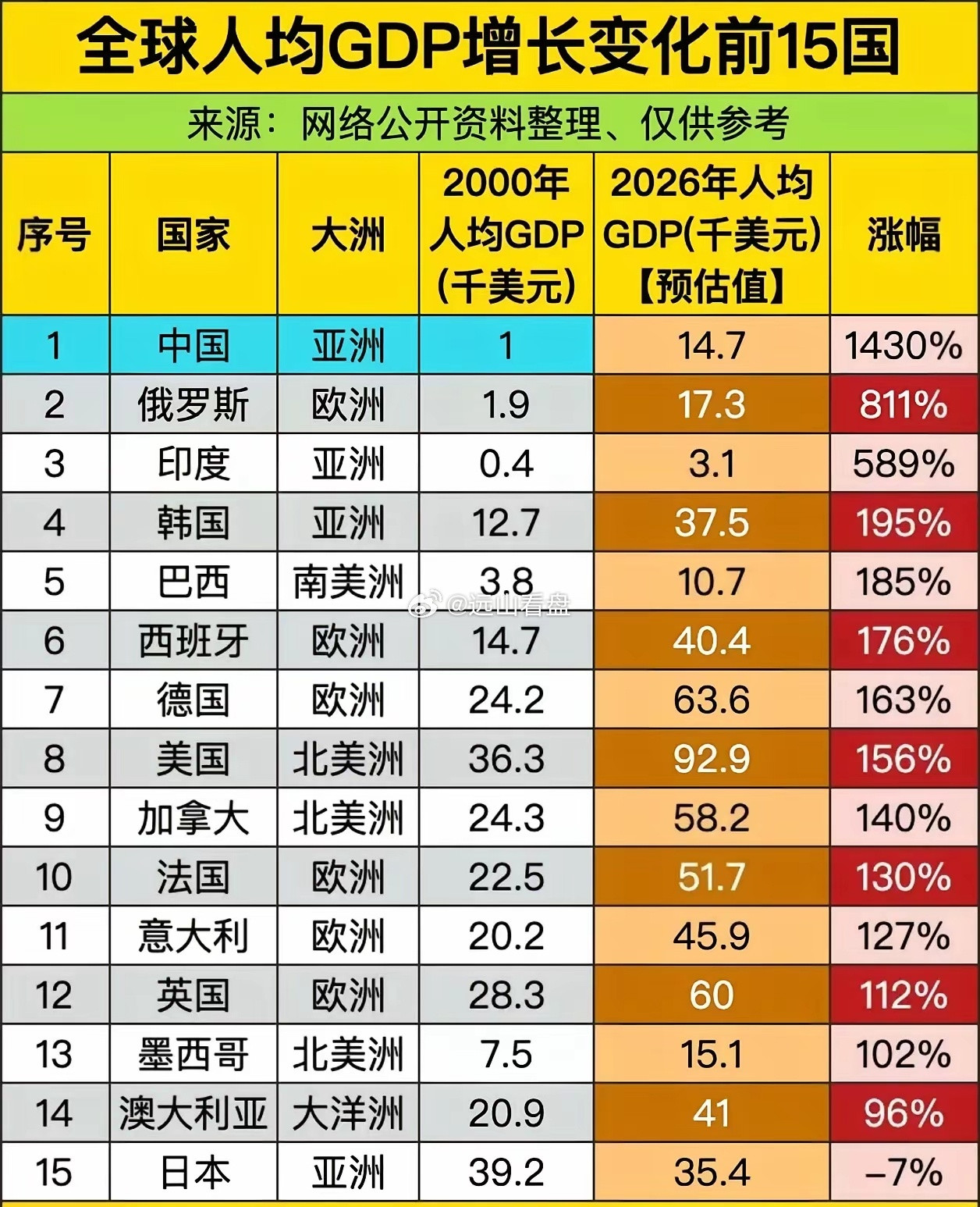 人均GDP​2000年至2026年人均GDP涨幅TOP5​第一，中国，14.30