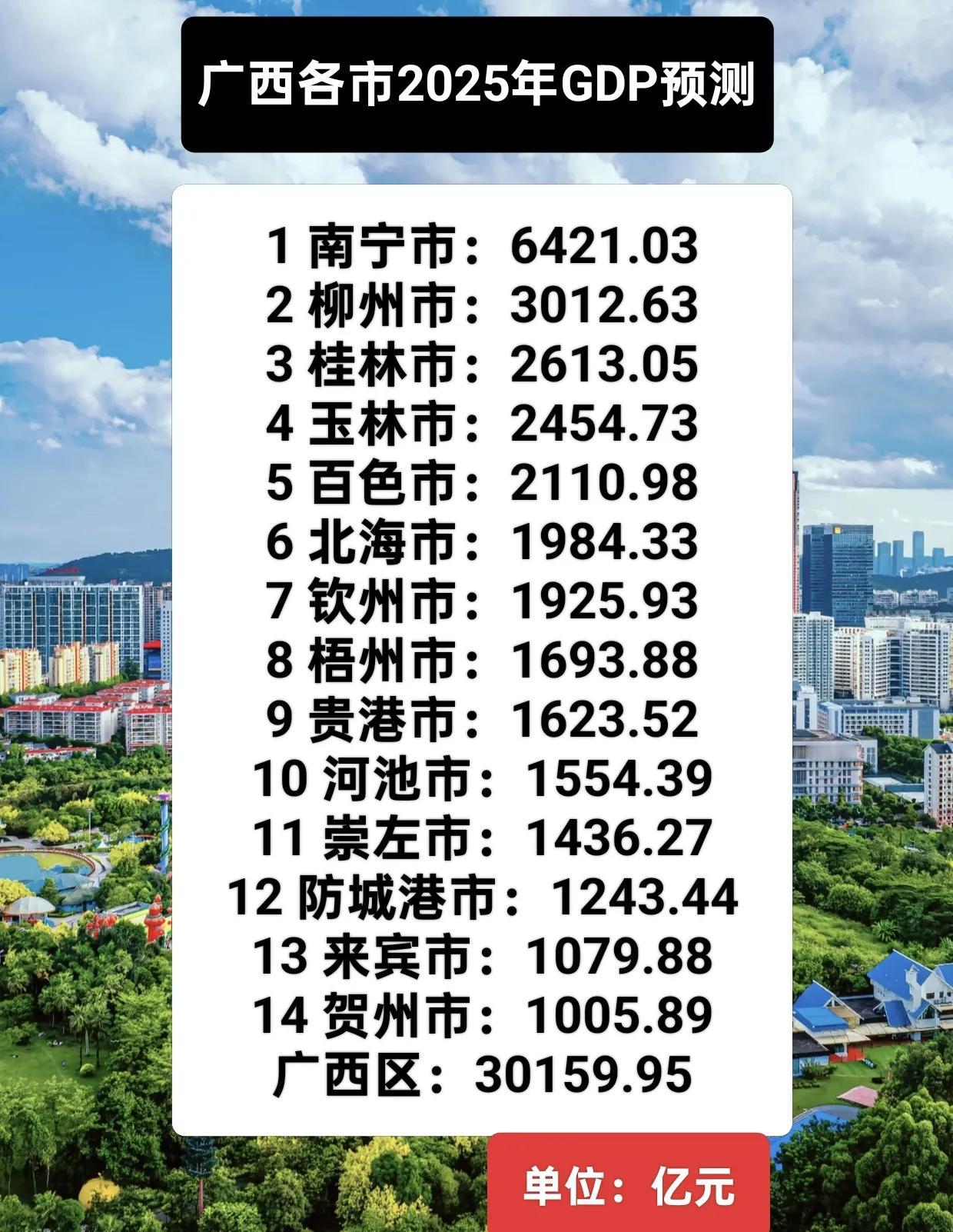 广西14城市2025年GDP预测。1.全区GDP有望突破3万亿大关。2.南宁
