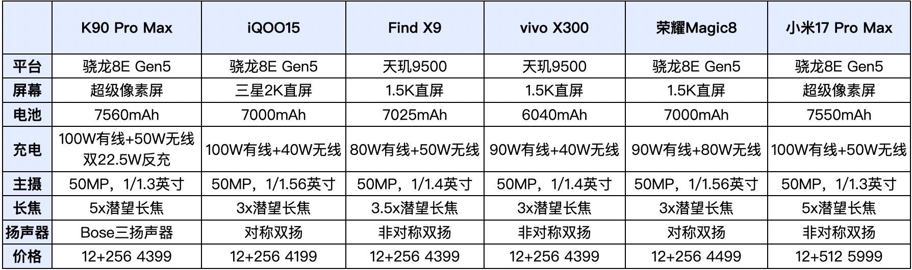 今晚7点，K90ProMax就要强势亮相了。看了下核心配置，全面对齐小米17Pr