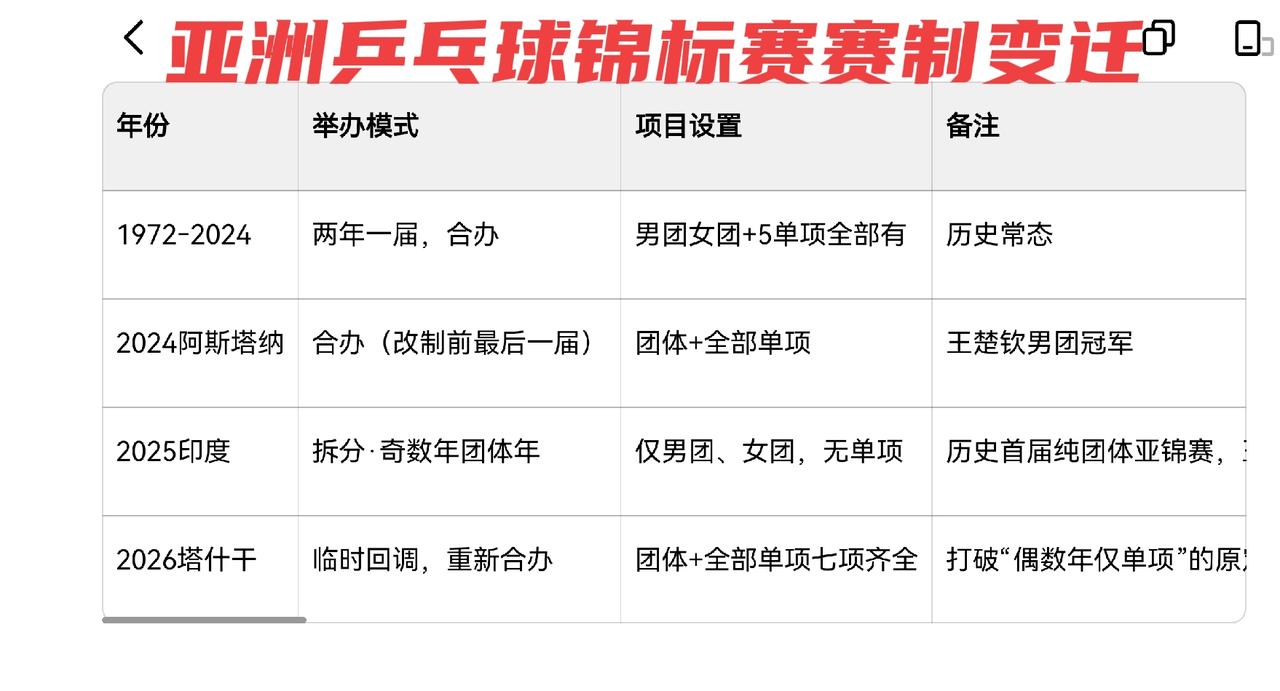 亚洲乒乓球锦标赛的甚至怎么忽分忽合？亚洲乒乓球锦标赛简称亚锦赛，