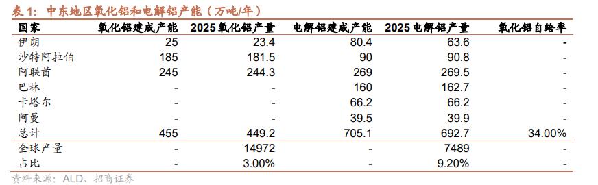 霍尔木兹海峡的炮火，不仅掐住了石油咽喉，更砸碎了全球铝业版图。中东六国电解铝
