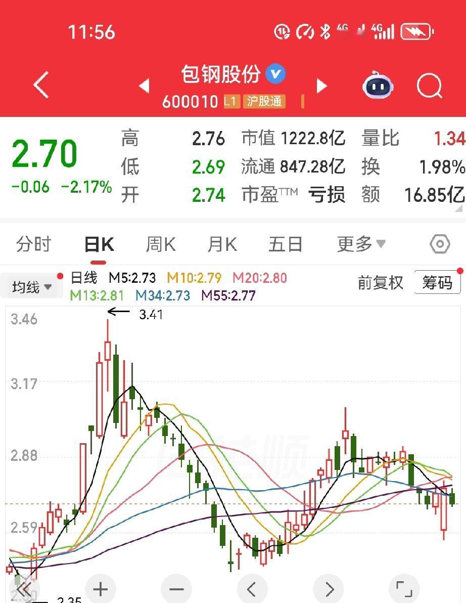 130多万真金白银，一把全买包钢股份。进场价5.05元，当时觉得这买卖稳得像存银