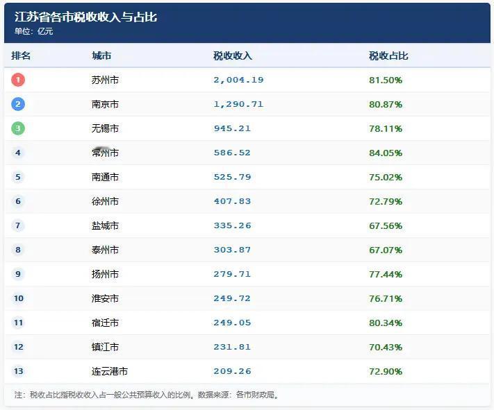 近日，江苏各地税收数据引发关注，这份“财力”榜单不仅反映了各市的经济规模，更如同