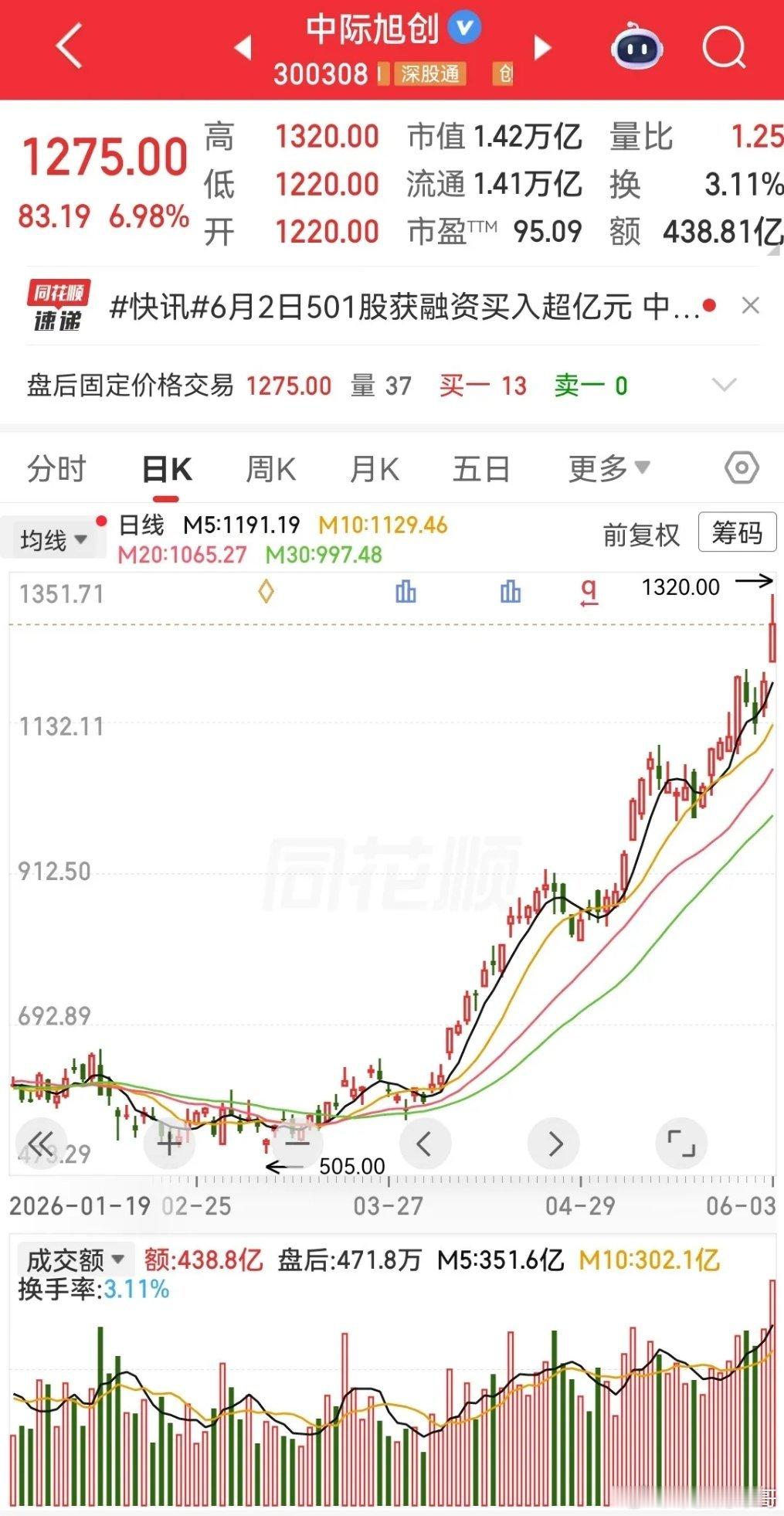 天量的冲高回落，后续必将变得蹉跎。今天创业板的走势，将难看的吃相演绎到了极致。“