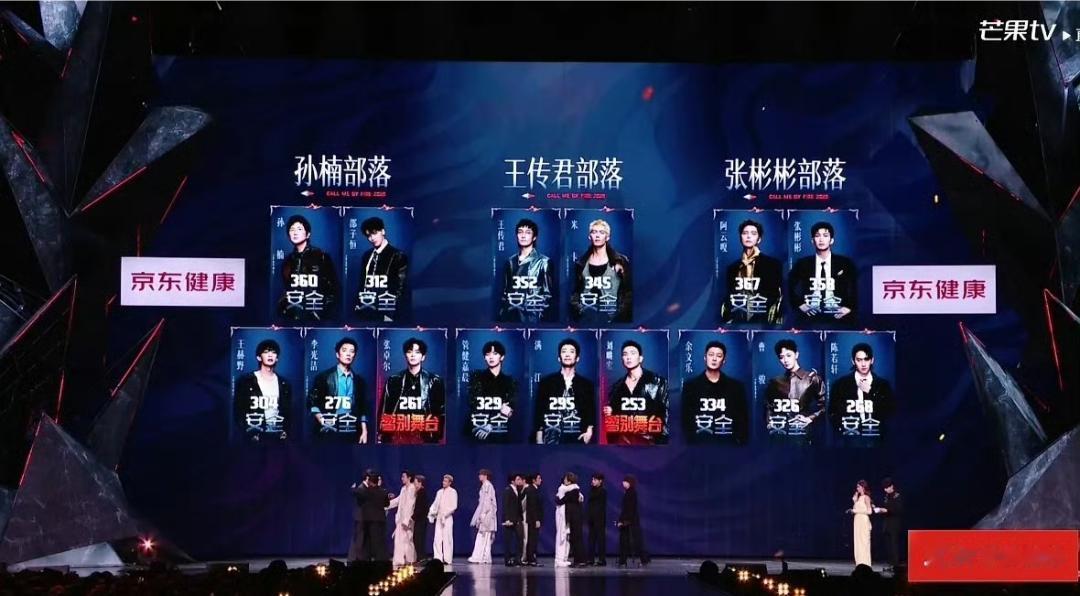 披荆斩棘三公竞演结果淘汰：刘畊宏、张卓尔第一名：颜安部落887票（全员安全）