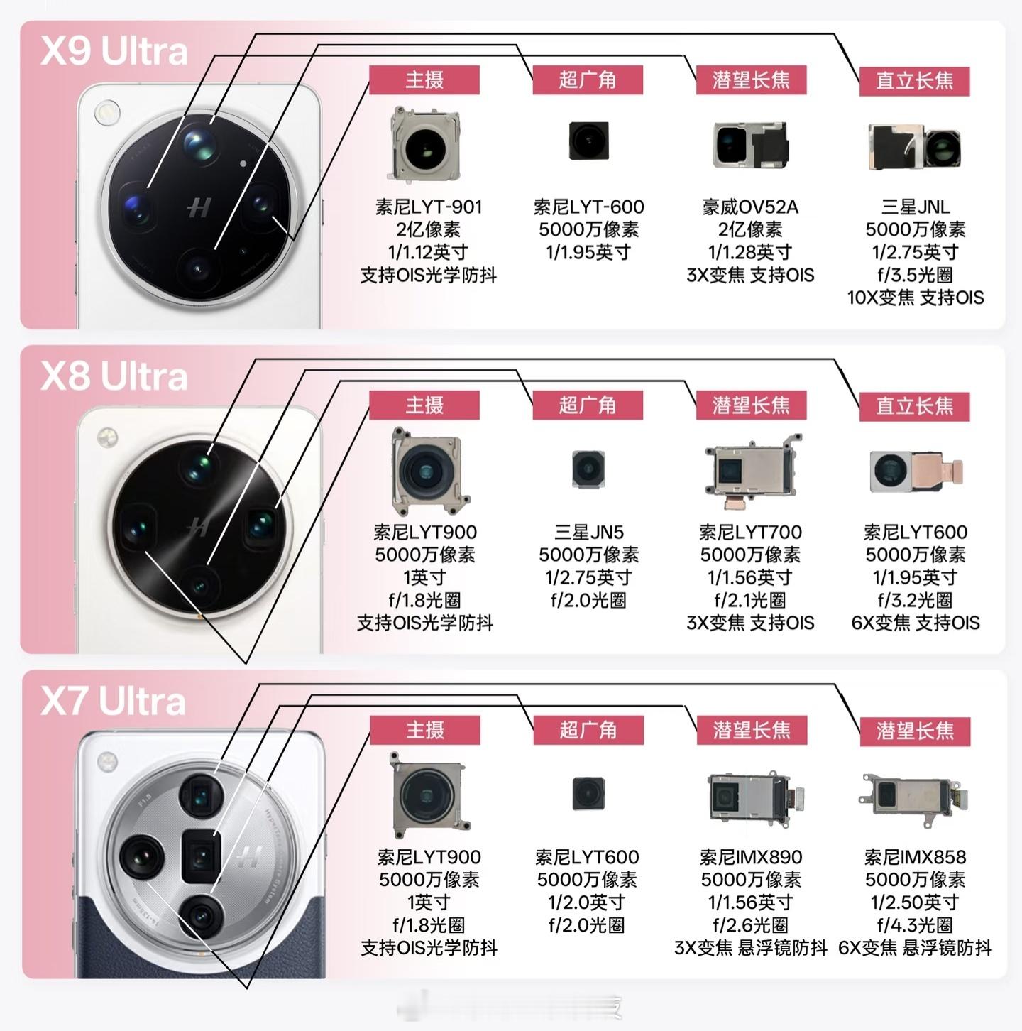 OPPO三代影像旗舰盘点：X9Ultra主摄、长焦、超广角全拉满3X2亿大底