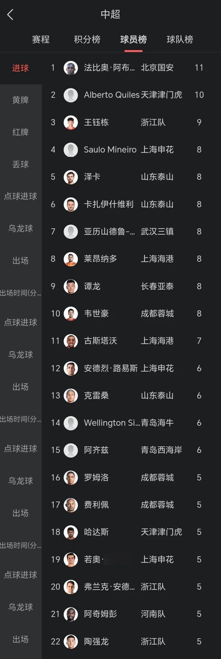中超联赛赛程过半，联赛金靴竞争进入白热化，法比奥11球暂时以1球领先基莱斯，打入