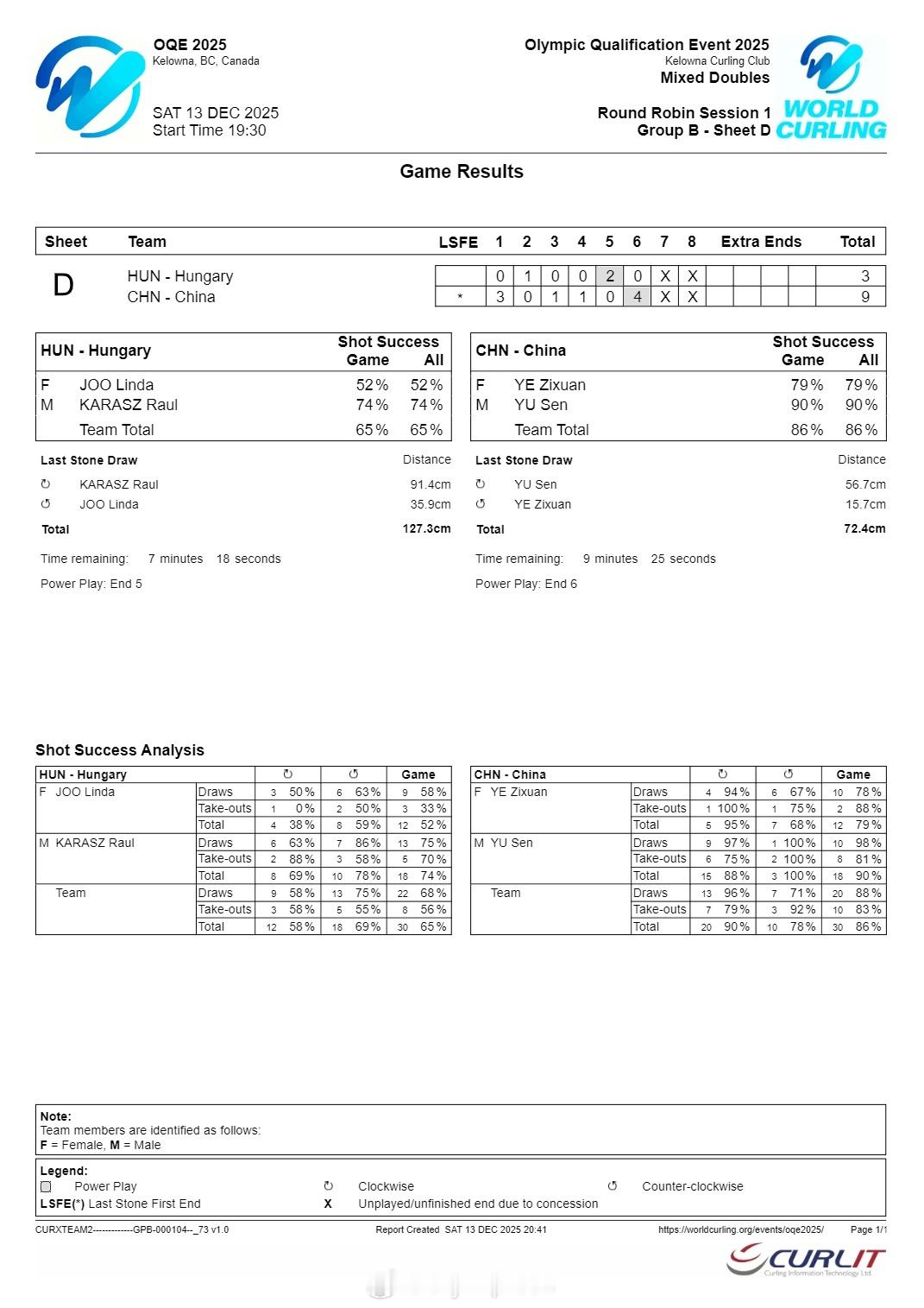 【冬奥冰壶混双落选赛中国队首战9-3匈牙利取得开门红】国际体坛战报速递12月