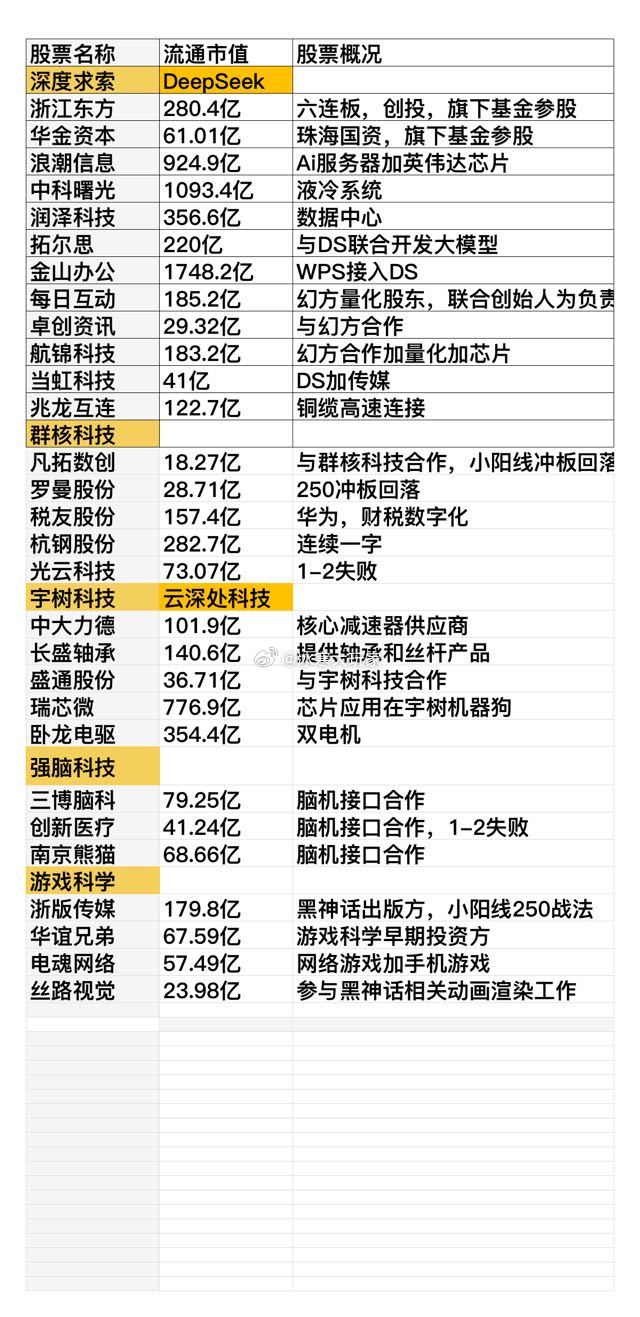 杭州科技概念梳理。。（仅供学习参考、不做任何推荐买卖）