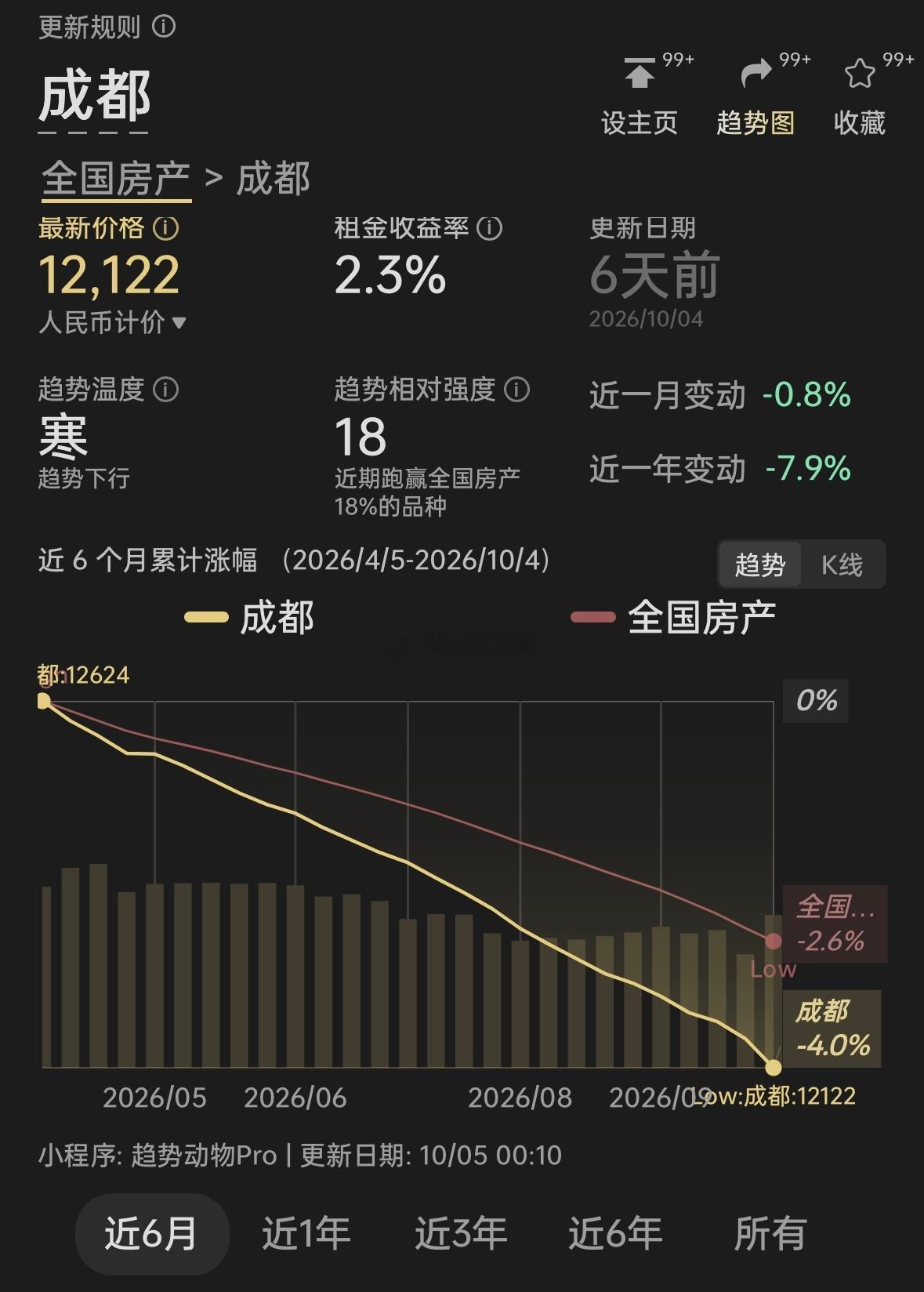成都房价还在补跌中。⭕️止跌企稳，还需要一定时间。最近半年，相比其它主要城市，成