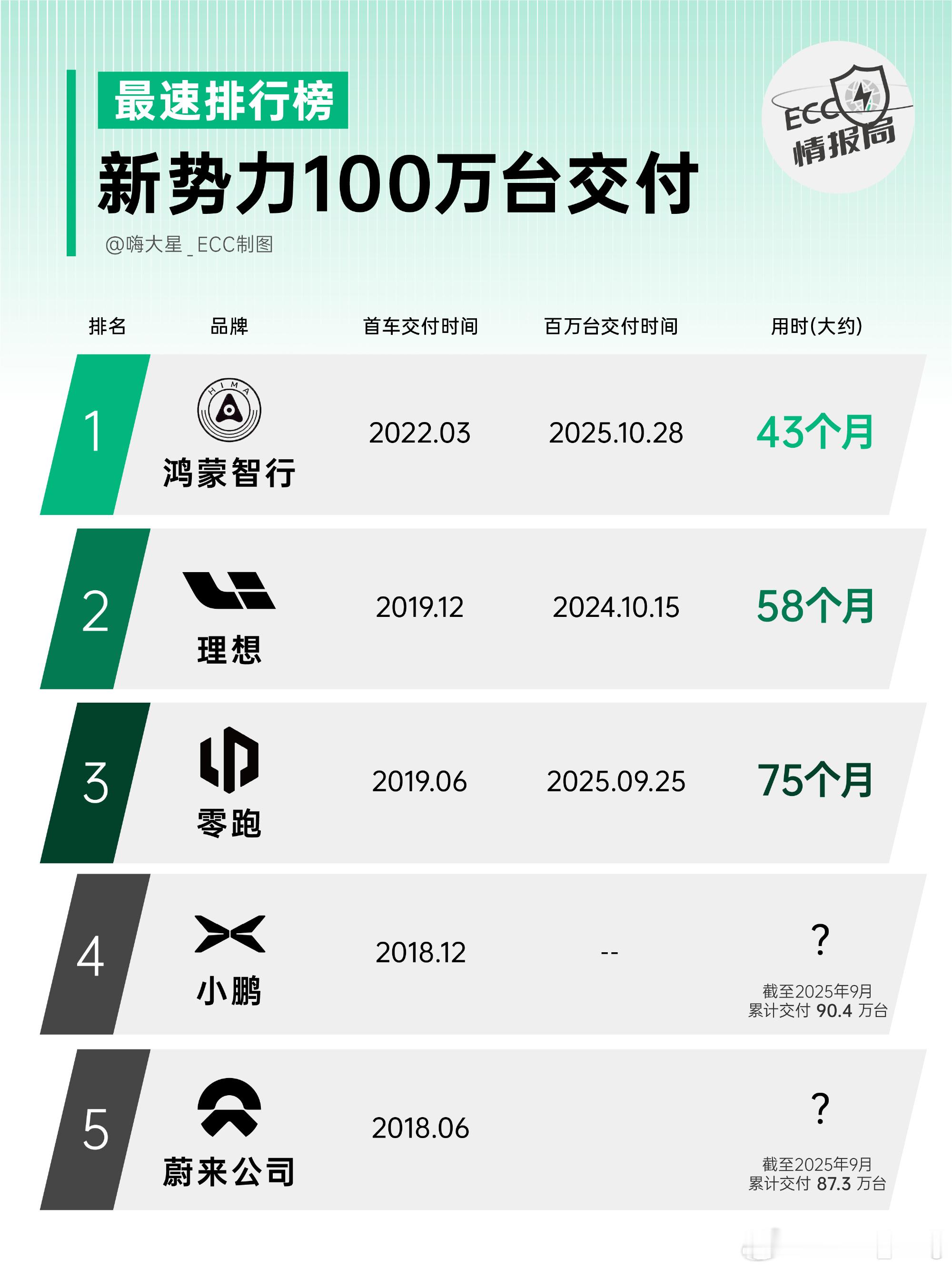 新势力下一个100万台交付用时最少的是谁，应该不用猜了吧[滑稽笑]​​​