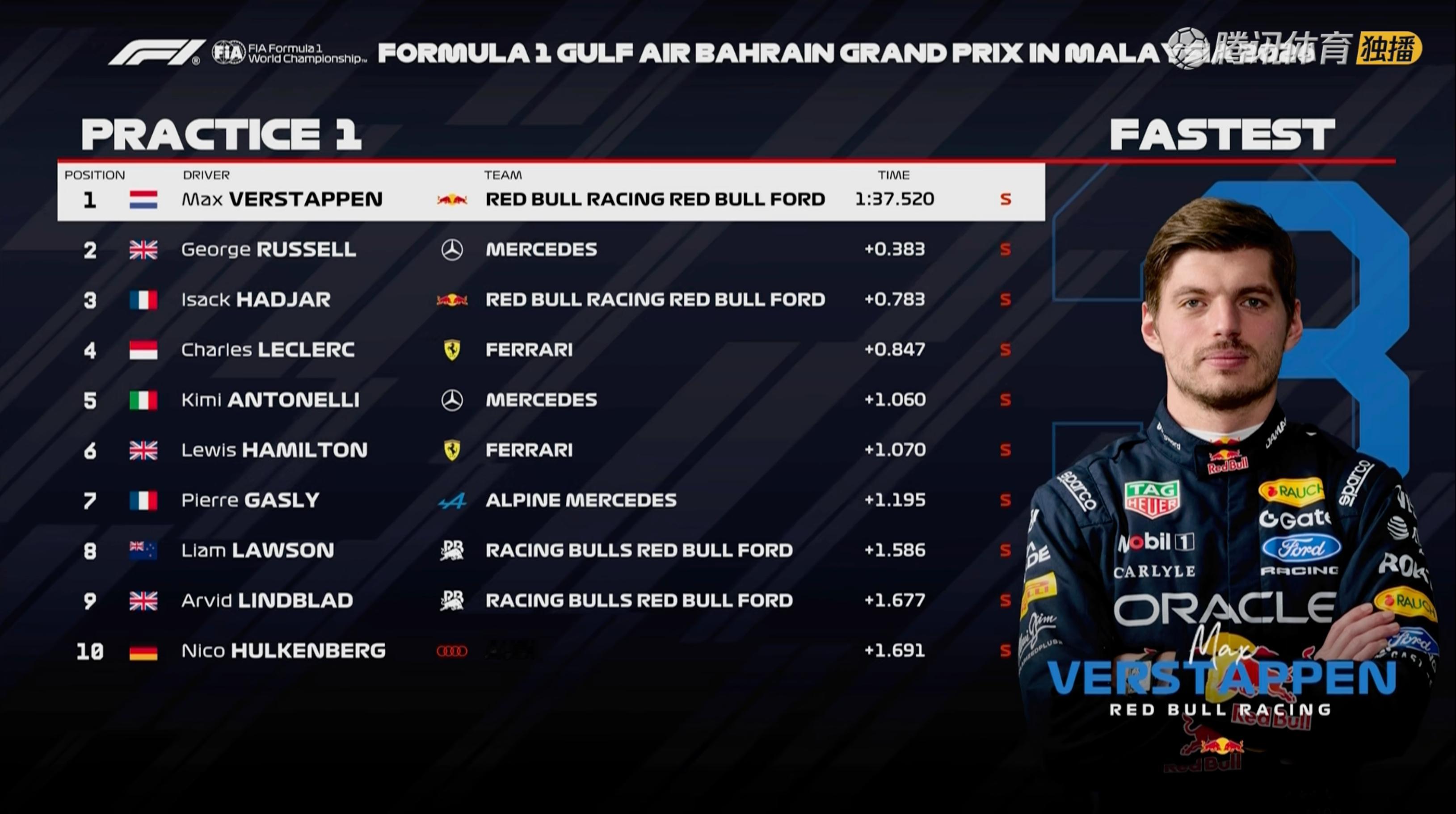 F1巴林大奖赛马来西亚站一练结束！天气炎热，气温约31℃，赛道温度约52℃。维斯